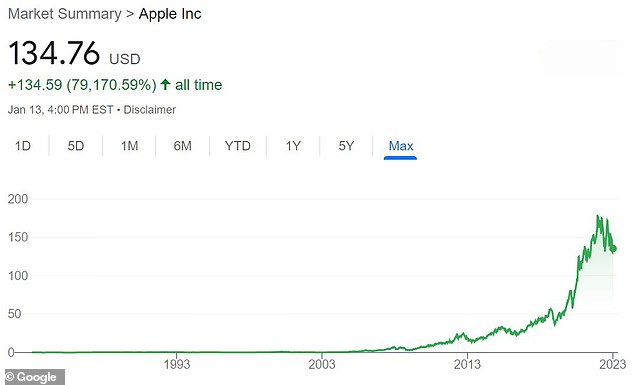 Apple shares traded at $134.76 over the weekend, down from their 2021 and 2022 high.