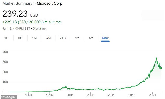 Microsoft was trading at $239.23 over the weekend, slightly below its 2021 high.