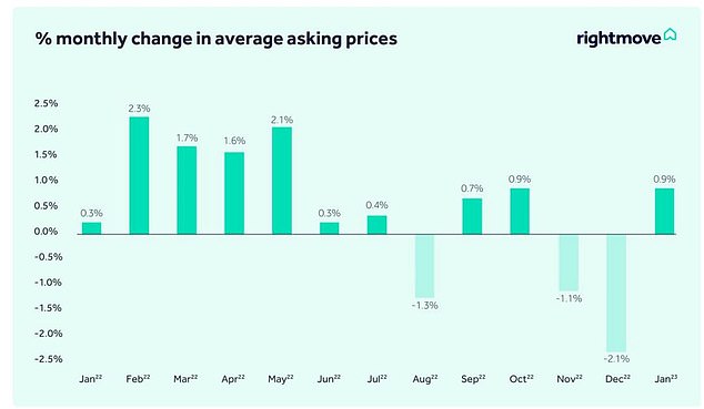 House prices rose month-on-month in January after a dip of 2.1% in December