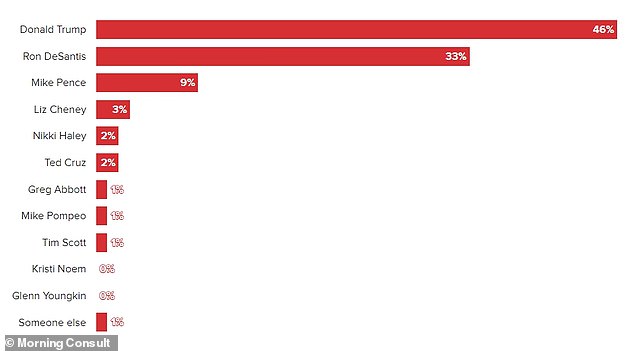 Responses from 4,470 likely Republican primary voters when asked who they would vote for if the 2024 Republican primary or caucus were held in their state today.  Survey conducted by Morning Consult