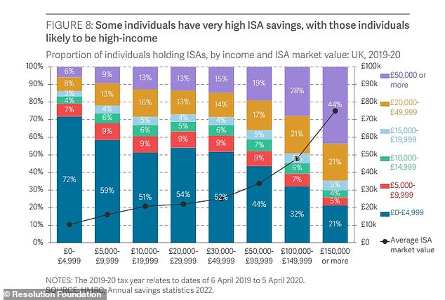 Those with very high levels of Isa savings usually earn at least £100,000 a year, according to the Resolution Foundation report