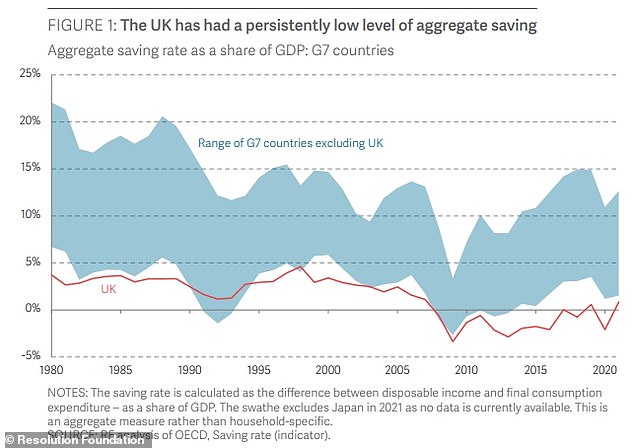 Few savers: Britain has one of the worst saving records of any G7 country, the report said