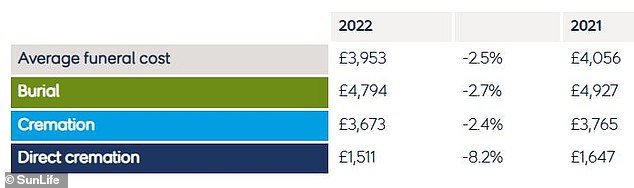 According to SunLife, new rules requiring funeral companies to be clearer about pricing have contributed to an overall reduction in the cost of a funeral by 2022