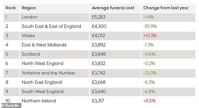 The cost of a funeral was highest in London, but Wales saw the largest annual increase