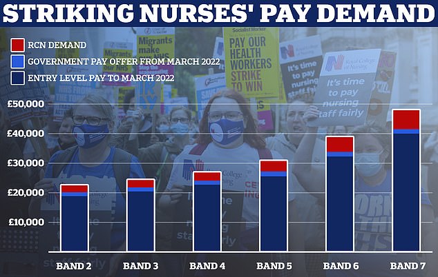 This graph shows the Royal College of Nursing's demands for a 5 per cent above inflation pay rise for the bands covered by its membership which includes healthcare assistants and nurses. Estimates based on NHS Employers data