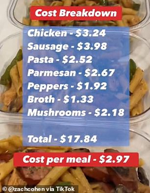 The cook revealed that he spent just $17.84 on ingredients, bringing each meal to just $2.97