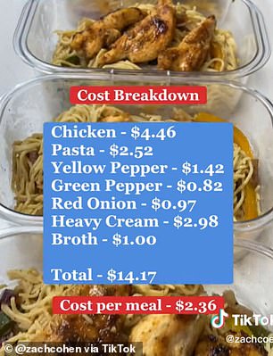 The chef revealed that the ingredients totaled $14.17, making each meal cost just $2.36