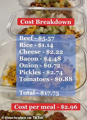 He then revealed that the cost of the ingredients came to $17.75, making each meal just $2.96.