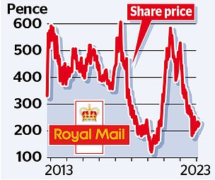 1673909124 549 Royal Mail crisis deepens Losses to hit 745m as strikes