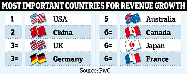 1673914868 436 Big business backs Britain but global recession now looms