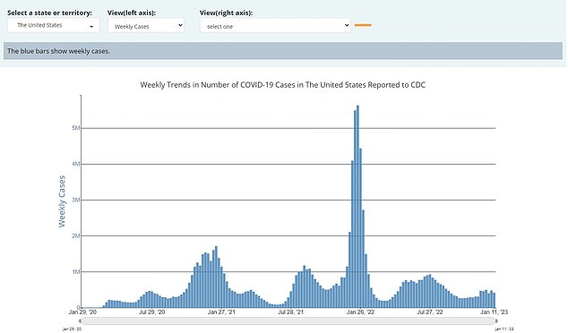 The above graph shows weekly Covid cases recorded in the US. They fell by 13 percent in the latest week that data is available for compared to the previous seven-day spell