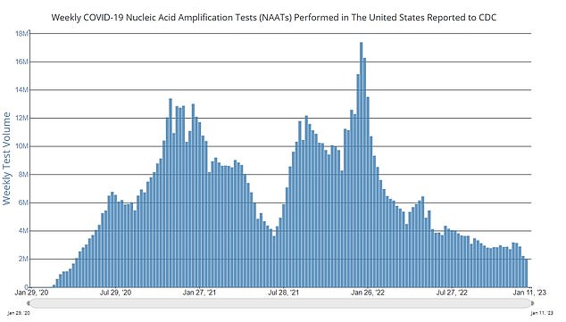 The above graph shows the number of Covid tests being completed per day. Figures are now at their lowest levels since the pandemic began