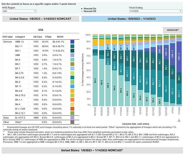 Concerns have been raised over Omicron subvariant XBB.1.5, which is more infectious than currently circulating variants. XBB.1.5 is now behind more than two in five infections in the US