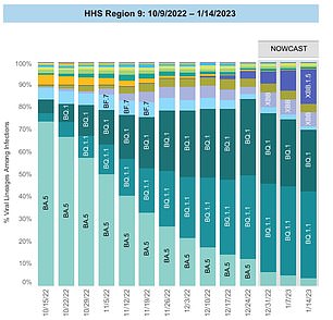 The proportion of Covid cases due to XBB.1.5 in California, Arizona, Hawaii and Nevada