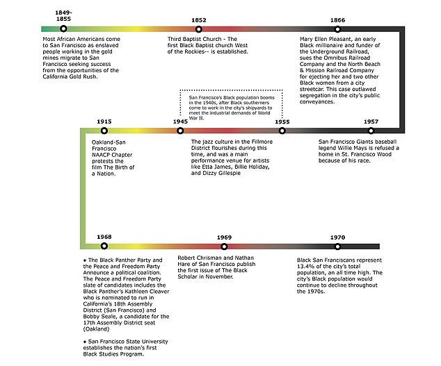 A timeline of San Francisco's black residents set forth in the draft proposal