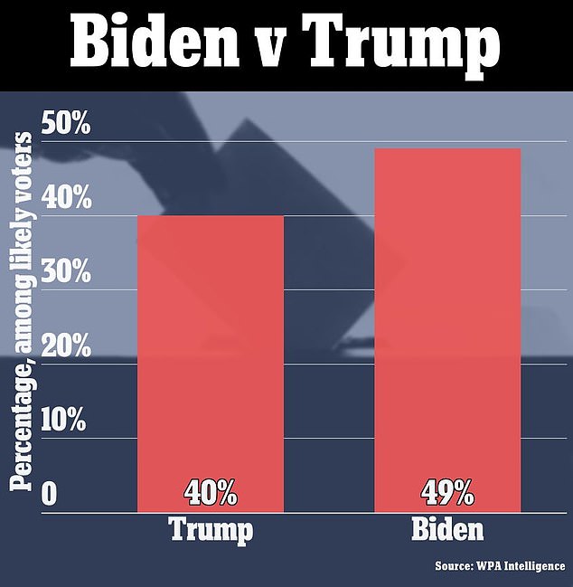 1673934739 99 Ron DeSantis would BEAT Biden if presidential election was held