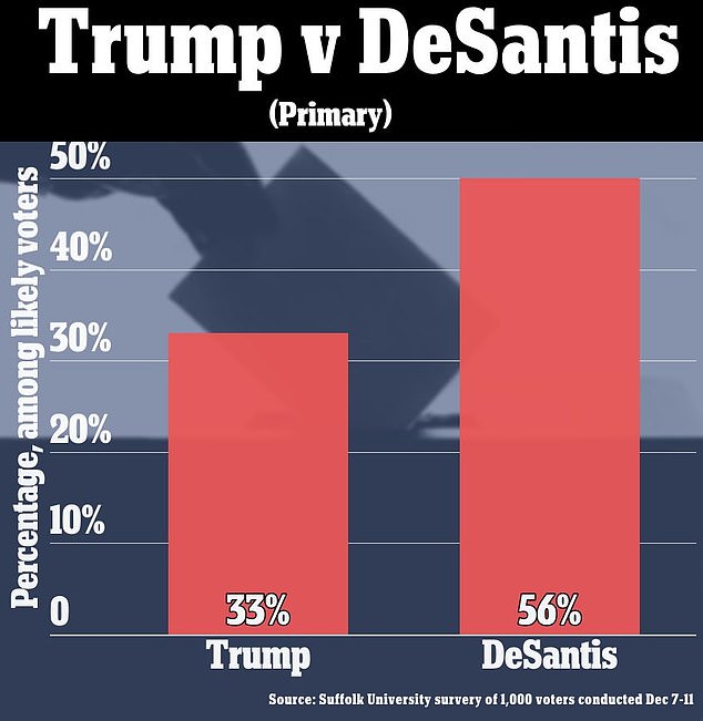 1673934741 760 Ron DeSantis would BEAT Biden if presidential election was held