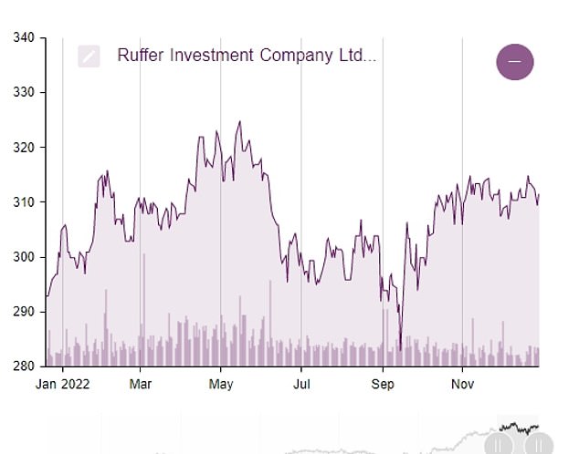 1673941565 709 Ruffer will stay defensive ahead of uncomfortable ride in 2023