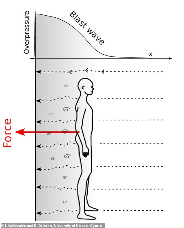 Inside a building, tight spaces can increase airspeed, and the involvement of the blast wave causes air to reflect off walls and bend around corners. In the worst cases, this can produce a force equivalent to 18 times a human's body weight