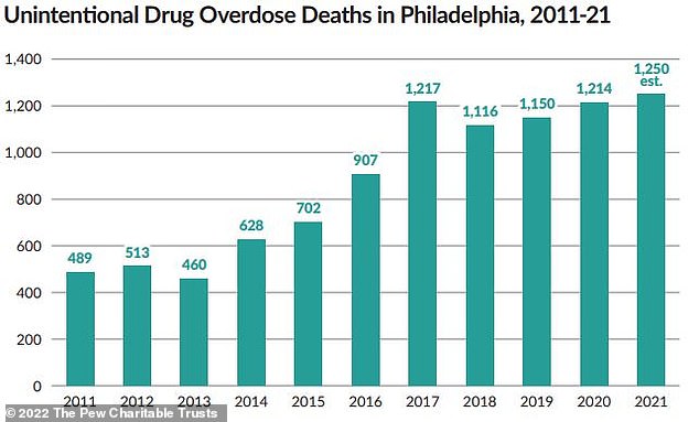 Unintentional drug overdose deaths in Philadelphia have increased over the years, reaching a record high in 2021. City officials estimated Philadelphia¿s 2021 death toll from drug overdoses at 1,250, slightly above the peak recorded in 2017. In 2019, about one-third of all fatal opioid overdoses in the US 2019 were related to the drug