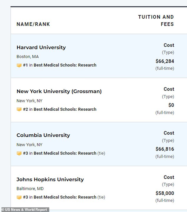 Last year, Harvard's medical school was ranked the best in the country in terms of research by the media company, and ninth in primary care.