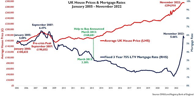 Data from ONS and the Bank of England shows that mortgage rates have risen rapidly over the past year