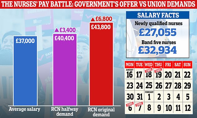 An 18.4 per cent pay rise ¿ based on the current rate of inflation ¿ would see the average nurses' salary go from £37,000 to £43,800 (red bar). Meeting halfway would see it increase to £40,400 (purple bar). The Government has insisted its offer of around 4 per cent, or £1,400, is all it can afford at present (blue bar)