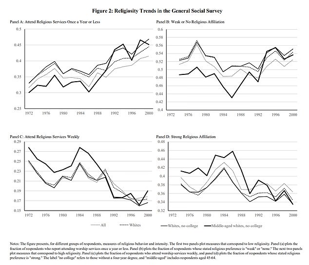 The above graphs show religious adherence among different age groups from 1979 to the early 2000s. It reveals a drop in religion across the US population