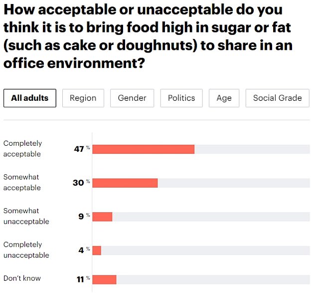 A poll by YouGov, which asked more than 5,000 Brits what they think about brining unhealthy foods to the office, revealed that 77 per cent think it is either 'completely' or 'somewhat' acceptable. One in 10 (nine per cent) said it is 'somewhat unacceptable', while four per cent said it is 'completely unacceptable'. A tenth (11 per cent) said they didn't know