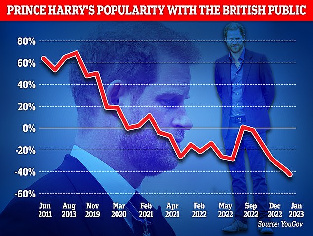 Prince Harry's popularity with the British public has plummeted to an all-time low, a YouGov poll suggested last week.