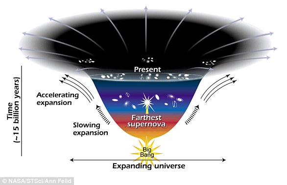 The universe is not only expanding, but it is expanding faster and faster as time goes by,' Dr Kathy Romer, scientist at the Dark Energy Survey told MailOnline, as illustrated in this Nasa graphic