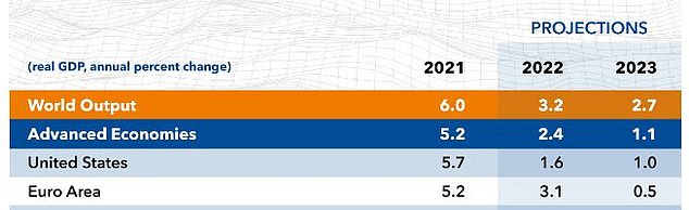 The latest IMF forecasts in November - new data will be released later this month