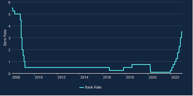 The Bank of England continued to raise interest rates in 2022