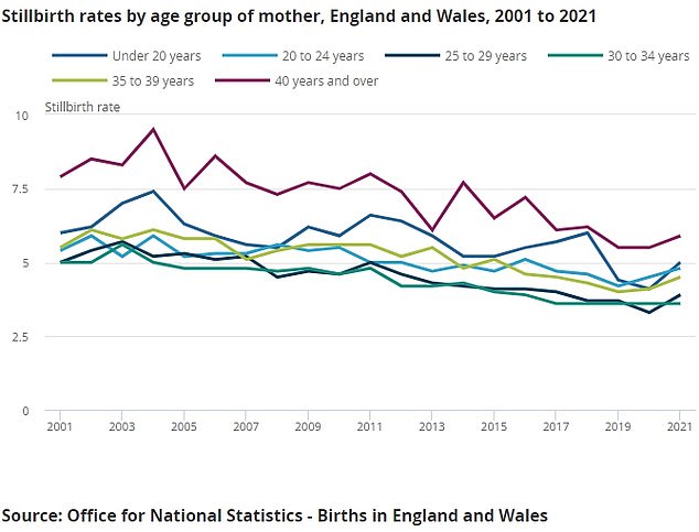 The ONS data also shows that stillbirth rates have gone up in the latest round of data, a reversal of a previous decline