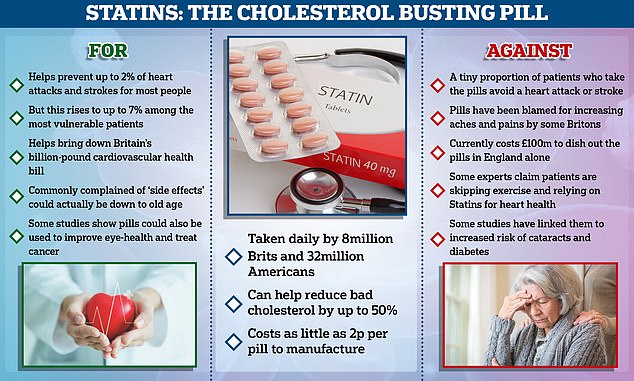 The study, supported by the British Heart Foundation and published in the journal Nature Medicine, found around 16,700 fewer people a month received a new prescription for statins in the period from April 2020 to July 2021, compared to in 2019