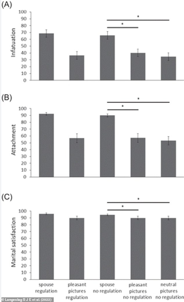 Level of falling in love (A), attachment (B) and marital satisfaction (C) of the participants when viewing the images and statements.  Viewing images of the spouse produced the highest scores in all categories, and a previous positive statement made no difference.