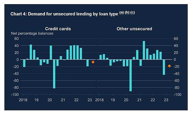 Demand for credit cards increased towards the end of the year as the housing crisis intensified