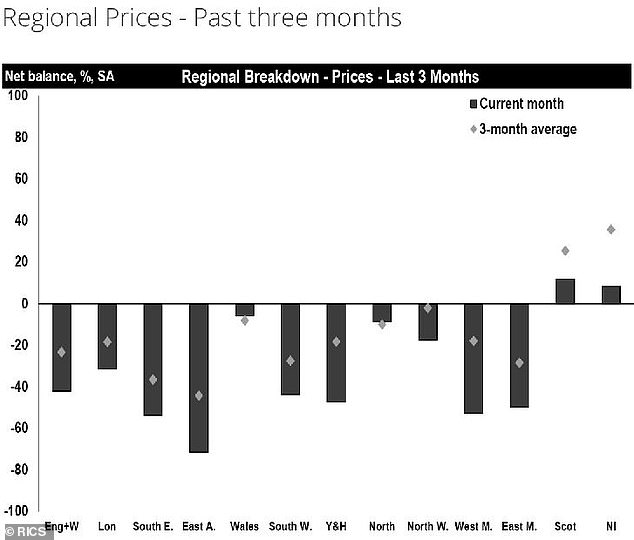 Price shifts: House prices fell in every region in England last month, according to the RICS