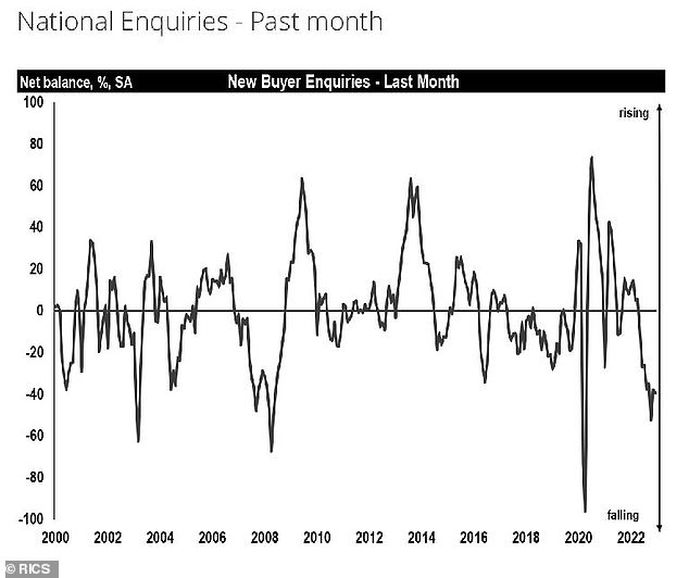 Make Inquiries: The number of new inquiries from potential buyers has dropped slightly over the past month