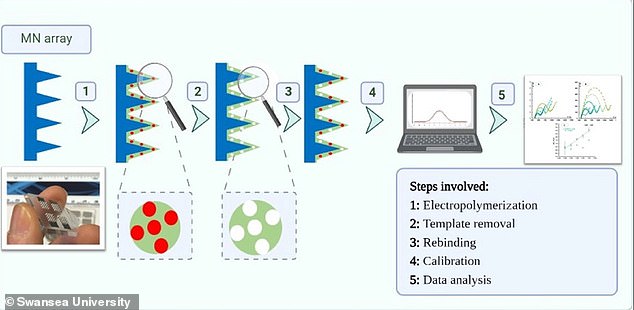 The self-administered patch analyzes chemicals in the skin for biomarkers linked to the disease and sends data to a pair computer for a medical profession to review