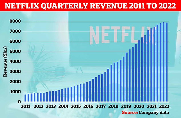 Chart showing Netflix's quarterly revenue from 2011 to 2022