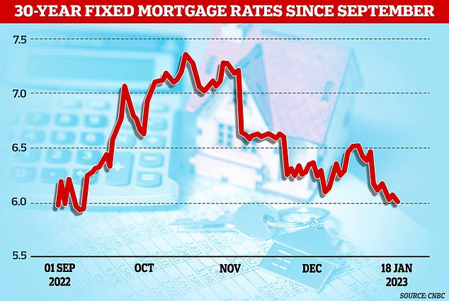A graph showing the change in US 30-year mortgage rates between September 2022 and January 2023