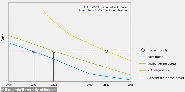 Apart from plant-based, there are other alternative forms of protein such as algae, insects and even cultured (lab-grown) meat. But plant-based proteins are the closest to reaching parity with animal meats in terms of cost, taste and texture, the experts point out