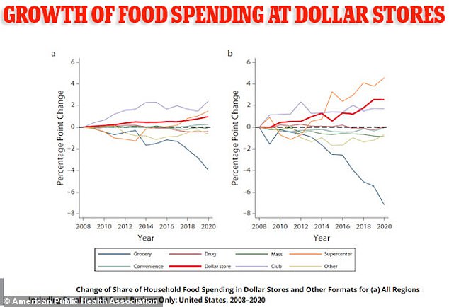 Dollar stores are increasingly used for grocery shopping ¿ doubling their market share of the rural food market since 2008