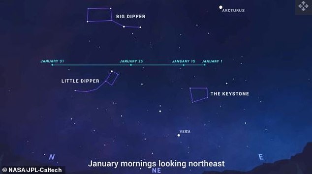 Observers in the Northern Hemisphere will find the comet in the morning sky, as it moves swiftly from the northeast to northwest and passes between the Little and Big Dippers during January