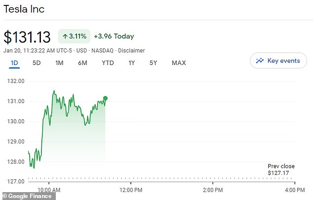 Tesla shares have rebounded after a disastrous start to the year, with shares rising 3.11 percent on Friday.