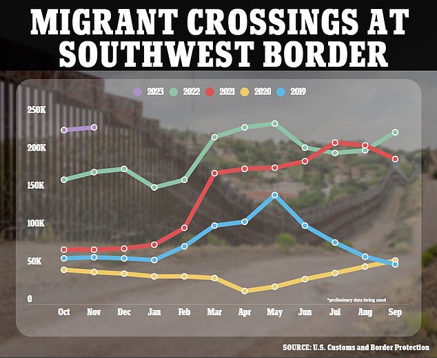 Custom and Border Protection (CBP) found 233,740 in November.  It's the slight increase from the previous month and the third-highest month of gatherings in recent history, all occurring under the Joe Biden presidency.  Since Biden took office, CBP has encountered approximately 4 million migrants.