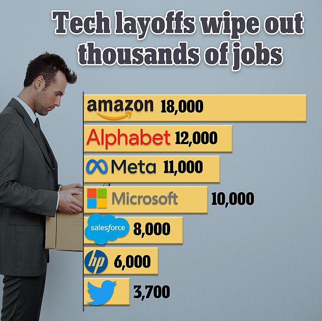 At just seven big tech companies, job cuts announced in recent months total nearly 70,000: Amazon, Alphabet, Meta, Microsoft, Salesforce, HP and Twitter.