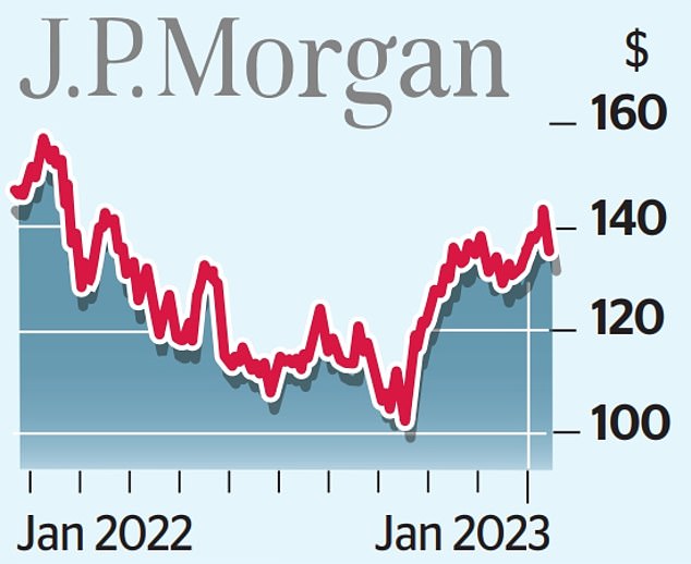 1674257455 408 JP Morgan boss paid 28m as profits slump