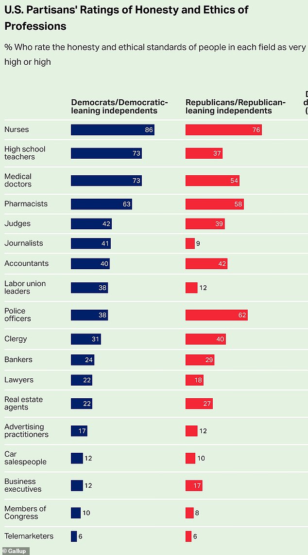 The drop in approval of nurses and doctors is especially acute among Republican voters